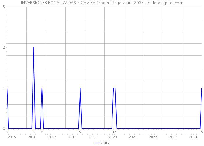 INVERSIONES FOCALIZADAS SICAV SA (Spain) Page visits 2024 