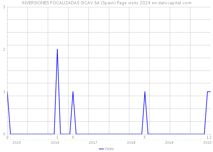 INVERSIONES FOCALIZADAS SICAV SA (Spain) Page visits 2024 