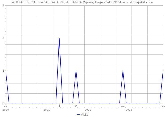 ALICIA PEREZ DE LAZARRAGA VILLAFRANCA (Spain) Page visits 2024 