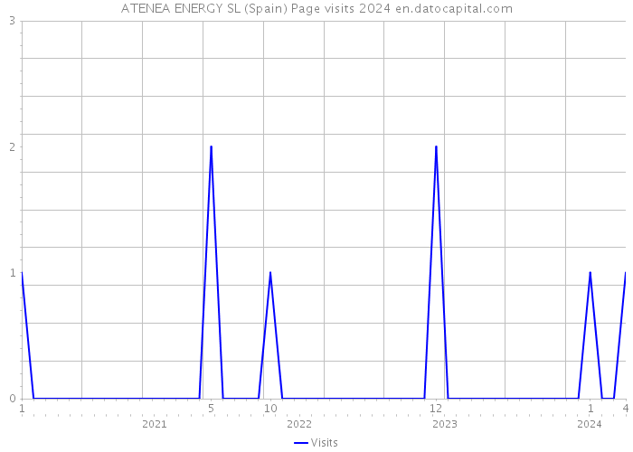 ATENEA ENERGY SL (Spain) Page visits 2024 