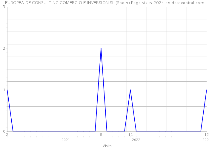 EUROPEA DE CONSULTING COMERCIO E INVERSION SL (Spain) Page visits 2024 