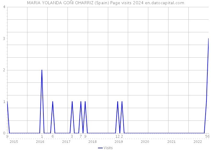 MARIA YOLANDA GOÑI OHARRIZ (Spain) Page visits 2024 