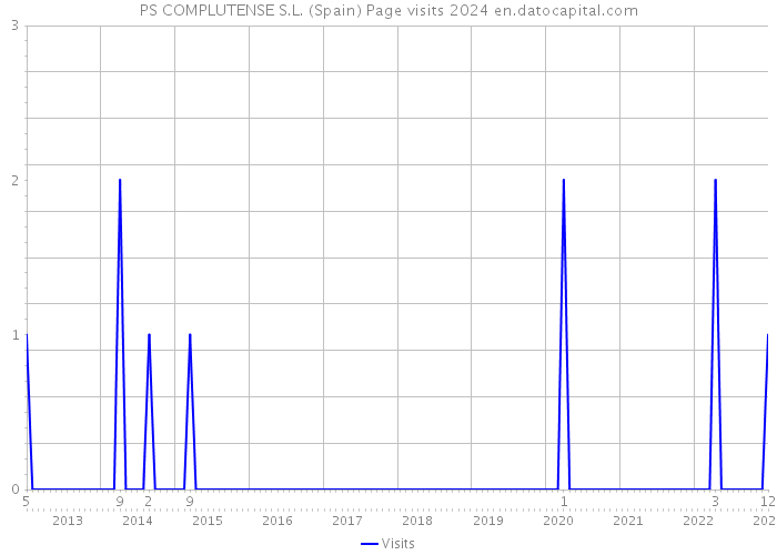 PS COMPLUTENSE S.L. (Spain) Page visits 2024 