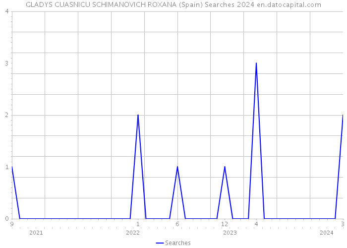 GLADYS CUASNICU SCHIMANOVICH ROXANA (Spain) Searches 2024 