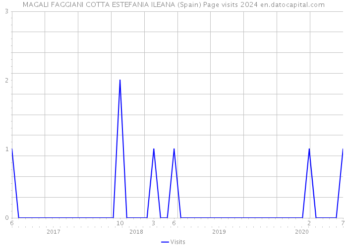 MAGALI FAGGIANI COTTA ESTEFANIA ILEANA (Spain) Page visits 2024 