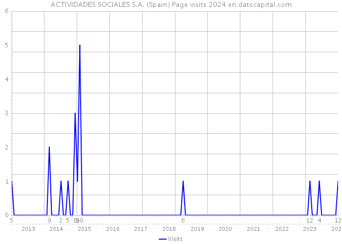 ACTIVIDADES SOCIALES S.A. (Spain) Page visits 2024 