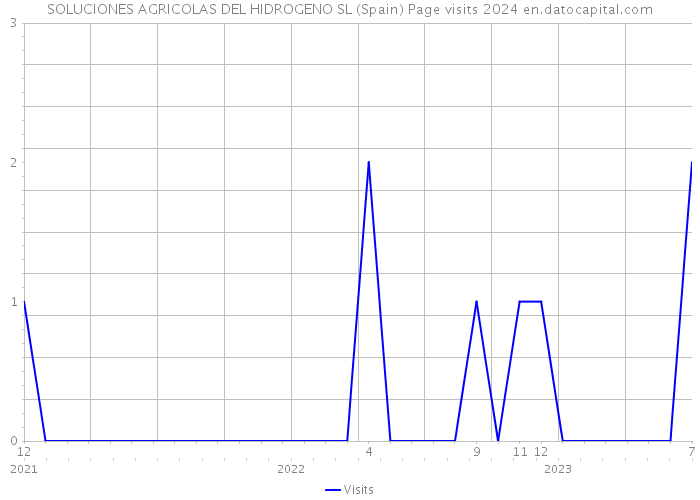 SOLUCIONES AGRICOLAS DEL HIDROGENO SL (Spain) Page visits 2024 