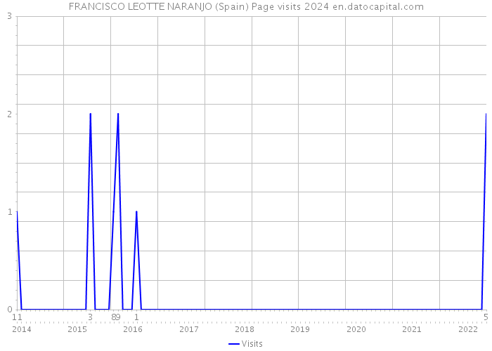 FRANCISCO LEOTTE NARANJO (Spain) Page visits 2024 