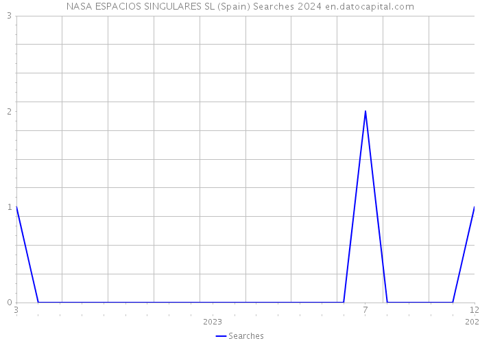 NASA ESPACIOS SINGULARES SL (Spain) Searches 2024 