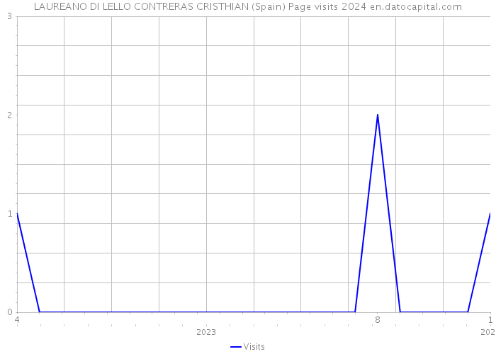 LAUREANO DI LELLO CONTRERAS CRISTHIAN (Spain) Page visits 2024 