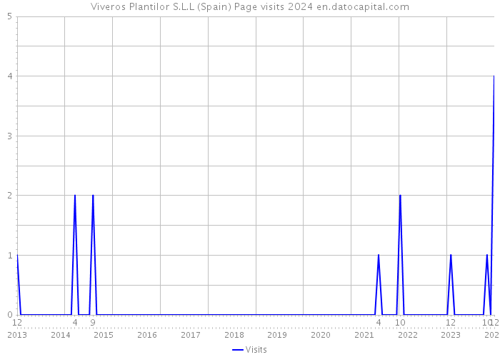 Viveros Plantilor S.L.L (Spain) Page visits 2024 