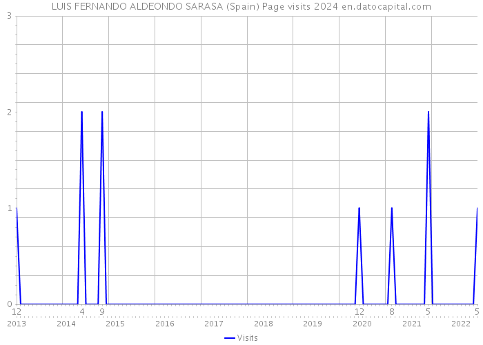 LUIS FERNANDO ALDEONDO SARASA (Spain) Page visits 2024 