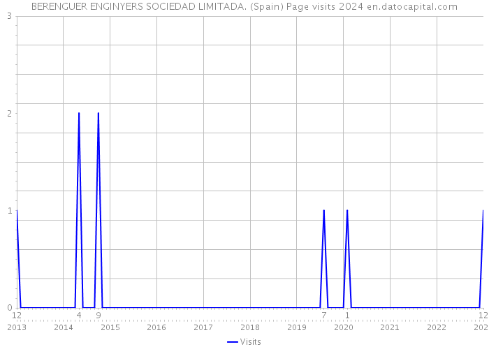 BERENGUER ENGINYERS SOCIEDAD LIMITADA. (Spain) Page visits 2024 