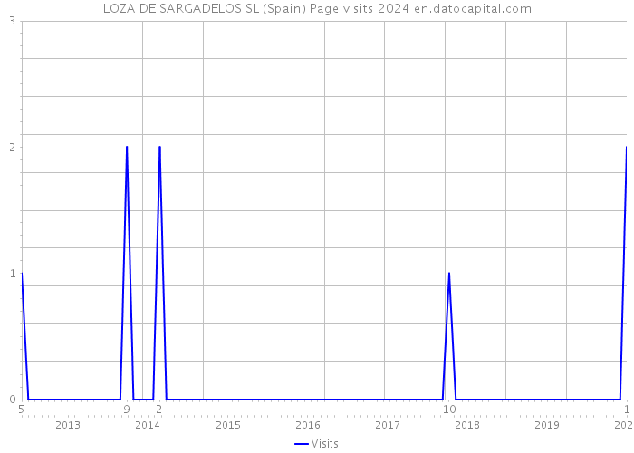 LOZA DE SARGADELOS SL (Spain) Page visits 2024 