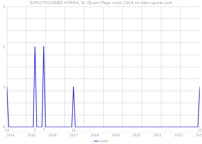 EXPLOTACIONES IVORRA, SL (Spain) Page visits 2024 