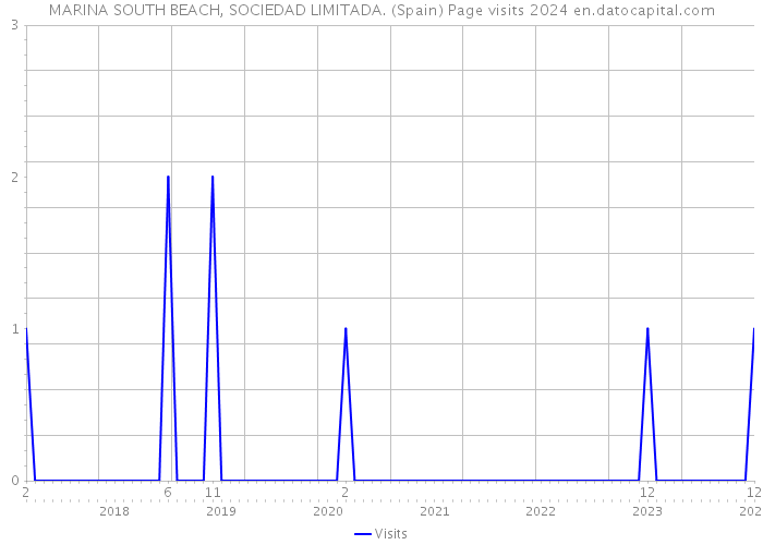 MARINA SOUTH BEACH, SOCIEDAD LIMITADA. (Spain) Page visits 2024 