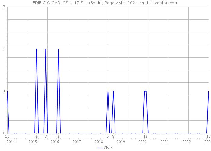EDIFICIO CARLOS III 17 S.L. (Spain) Page visits 2024 