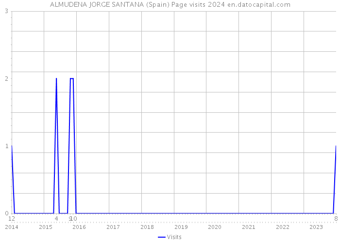 ALMUDENA JORGE SANTANA (Spain) Page visits 2024 