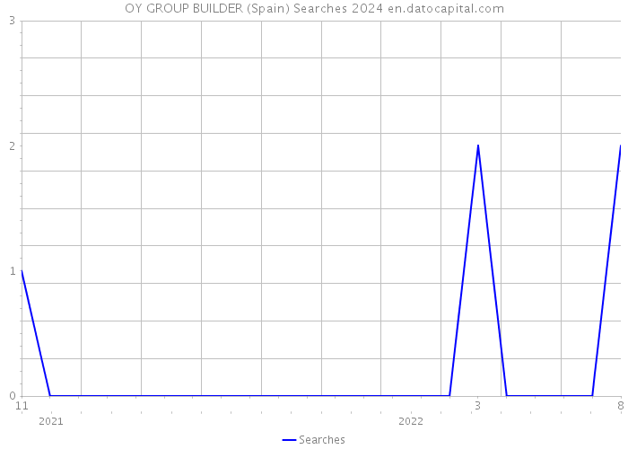 OY GROUP BUILDER (Spain) Searches 2024 