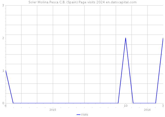 Soler Molina Pesca C.B. (Spain) Page visits 2024 