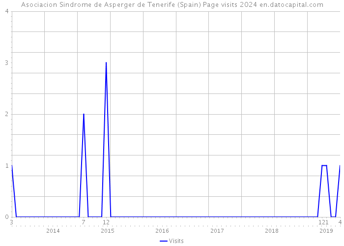 Asociacion Sindrome de Asperger de Tenerife (Spain) Page visits 2024 