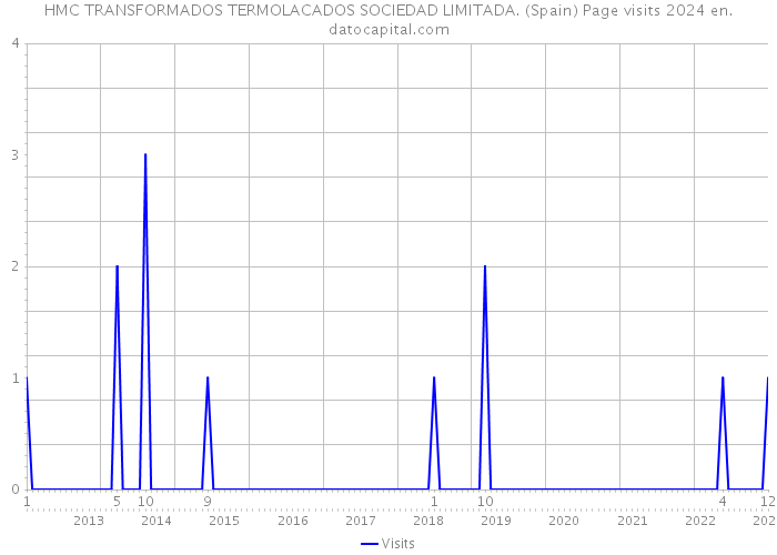 HMC TRANSFORMADOS TERMOLACADOS SOCIEDAD LIMITADA. (Spain) Page visits 2024 