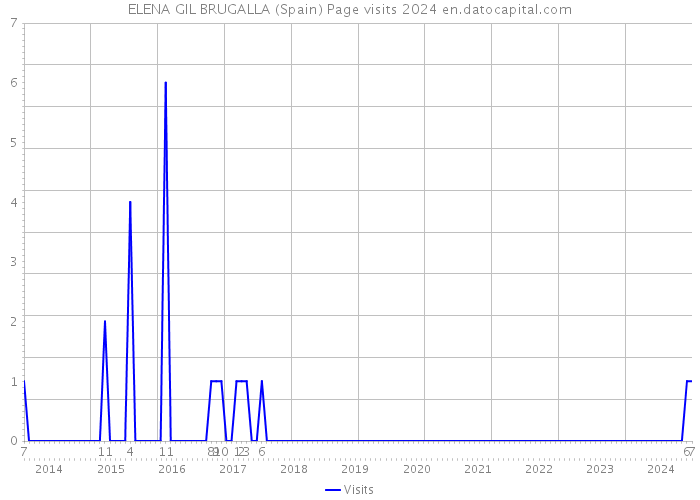 ELENA GIL BRUGALLA (Spain) Page visits 2024 