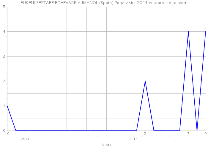 EUKENI SESTAFE ECHEVARRIA IMANOL (Spain) Page visits 2024 