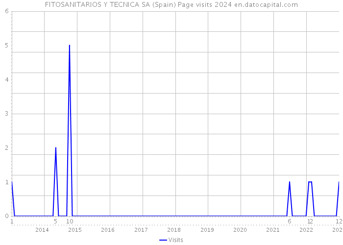 FITOSANITARIOS Y TECNICA SA (Spain) Page visits 2024 