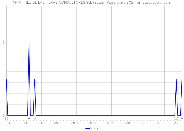 MARTINEZ DE LAS HERAS CONSULTORES SLL (Spain) Page visits 2024 