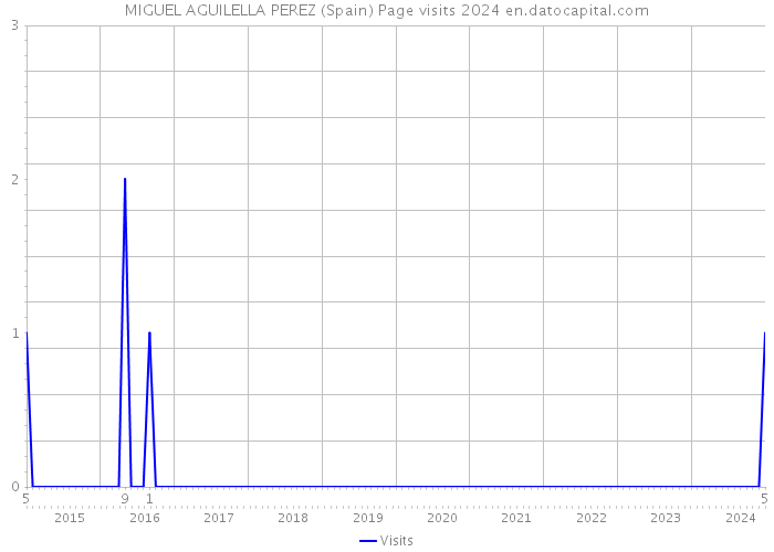 MIGUEL AGUILELLA PEREZ (Spain) Page visits 2024 