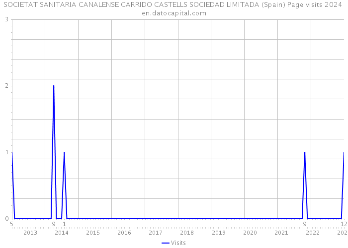 SOCIETAT SANITARIA CANALENSE GARRIDO CASTELLS SOCIEDAD LIMITADA (Spain) Page visits 2024 