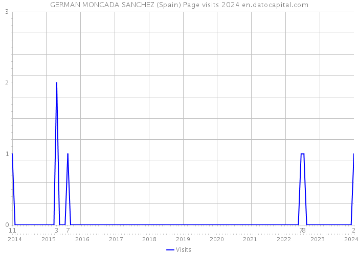 GERMAN MONCADA SANCHEZ (Spain) Page visits 2024 