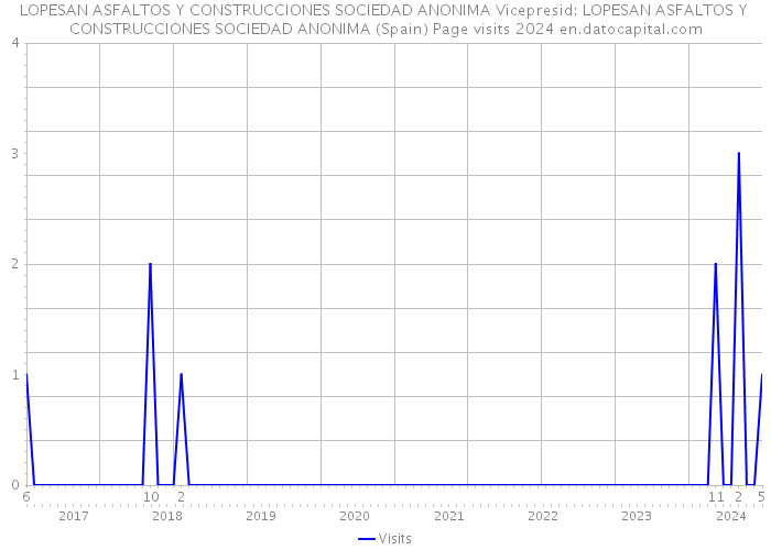 LOPESAN ASFALTOS Y CONSTRUCCIONES SOCIEDAD ANONIMA Vicepresid: LOPESAN ASFALTOS Y CONSTRUCCIONES SOCIEDAD ANONIMA (Spain) Page visits 2024 