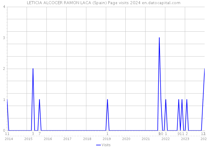 LETICIA ALCOCER RAMON LACA (Spain) Page visits 2024 