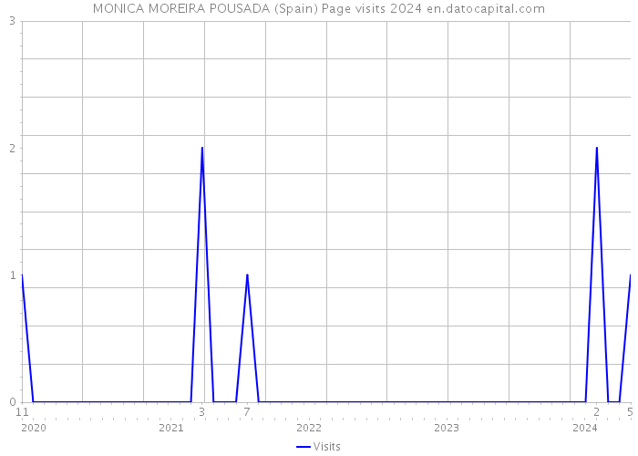 MONICA MOREIRA POUSADA (Spain) Page visits 2024 