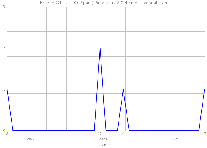 ESTELA GIL PULIDO (Spain) Page visits 2024 