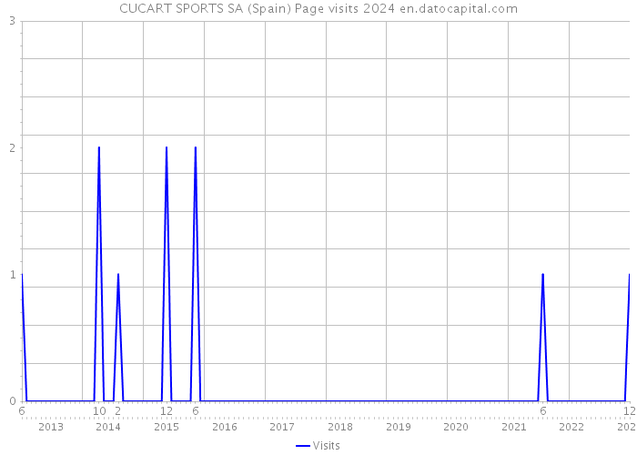 CUCART SPORTS SA (Spain) Page visits 2024 