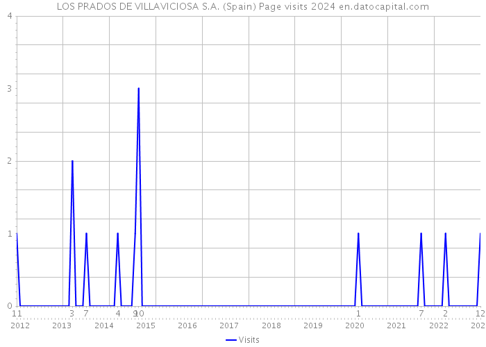 LOS PRADOS DE VILLAVICIOSA S.A. (Spain) Page visits 2024 