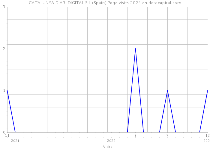 CATALUNYA DIARI DIGITAL S.L (Spain) Page visits 2024 