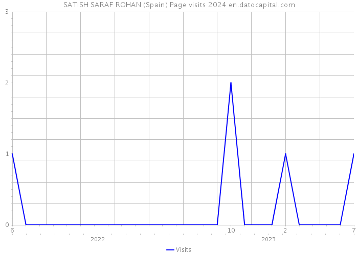 SATISH SARAF ROHAN (Spain) Page visits 2024 