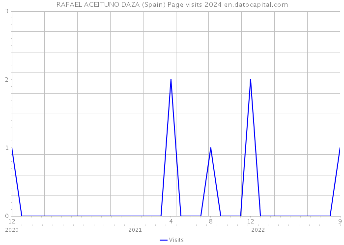 RAFAEL ACEITUNO DAZA (Spain) Page visits 2024 