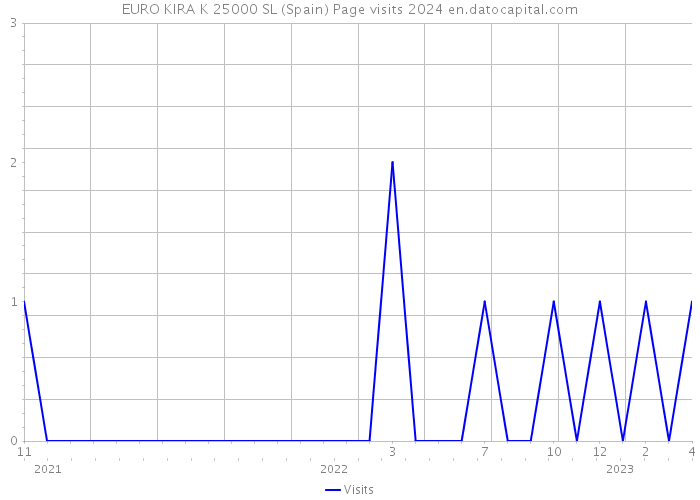 EURO KIRA K 25000 SL (Spain) Page visits 2024 