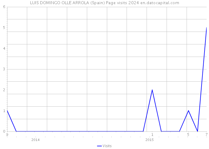 LUIS DOMINGO OLLE ARROLA (Spain) Page visits 2024 