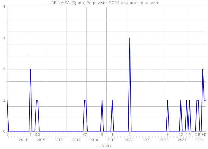 URBINA SA (Spain) Page visits 2024 