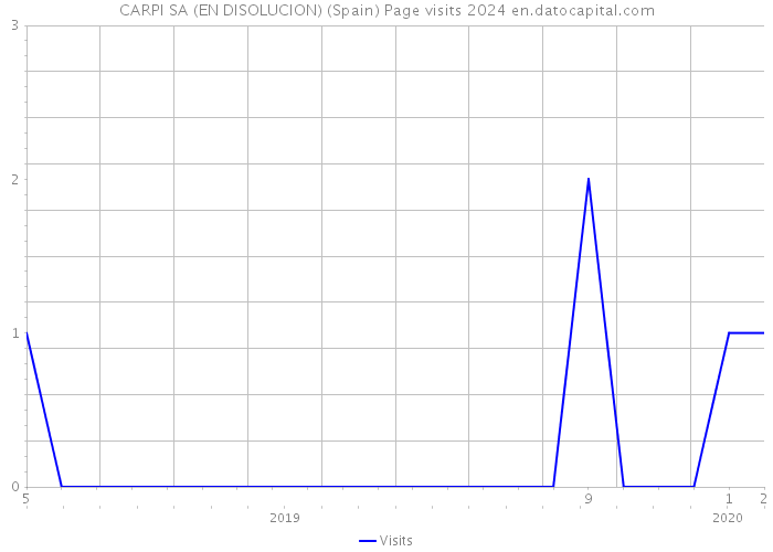 CARPI SA (EN DISOLUCION) (Spain) Page visits 2024 