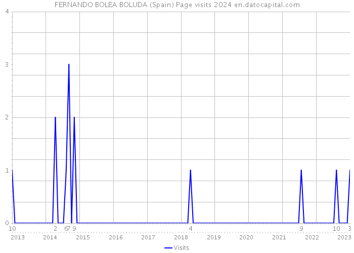 FERNANDO BOLEA BOLUDA (Spain) Page visits 2024 