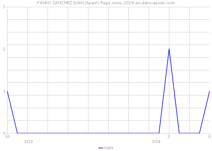 FANNY SANCHEZ JUAN (Spain) Page visits 2024 