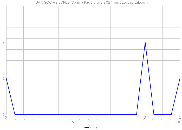 JUAN SOCIAS LOPEZ (Spain) Page visits 2024 