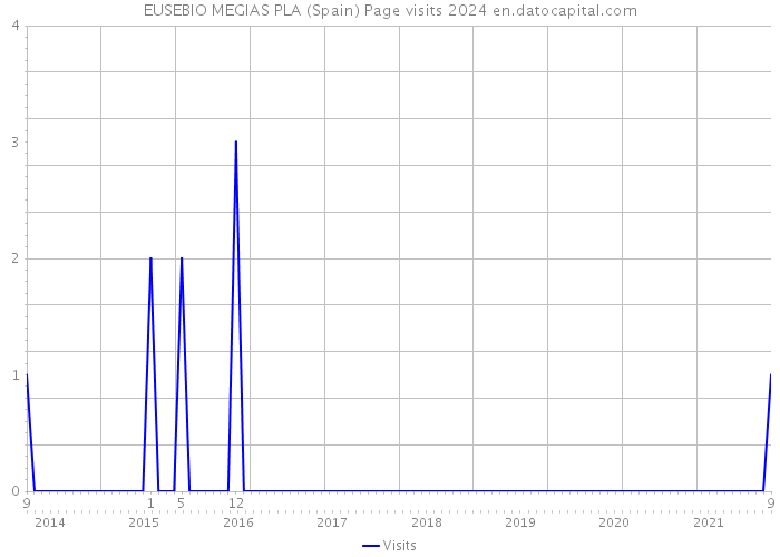 EUSEBIO MEGIAS PLA (Spain) Page visits 2024 